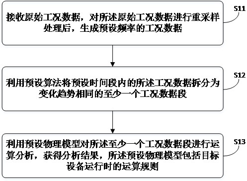 Internet of Things equipment working condition data analysis method and device and computer equipment