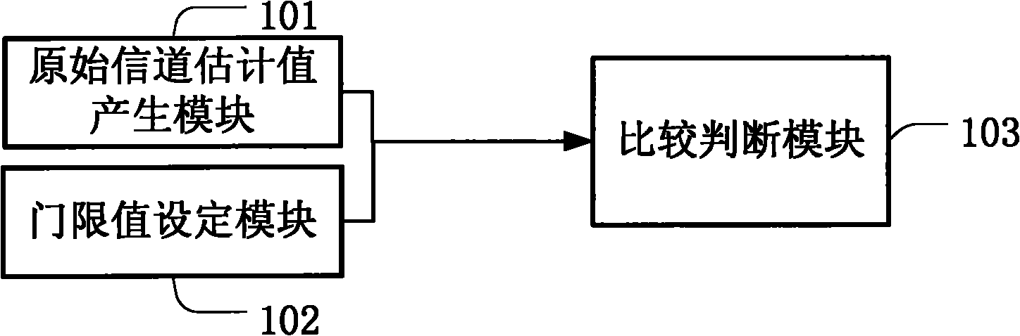 Self-adaptive signal channel estimation post treatment device and method