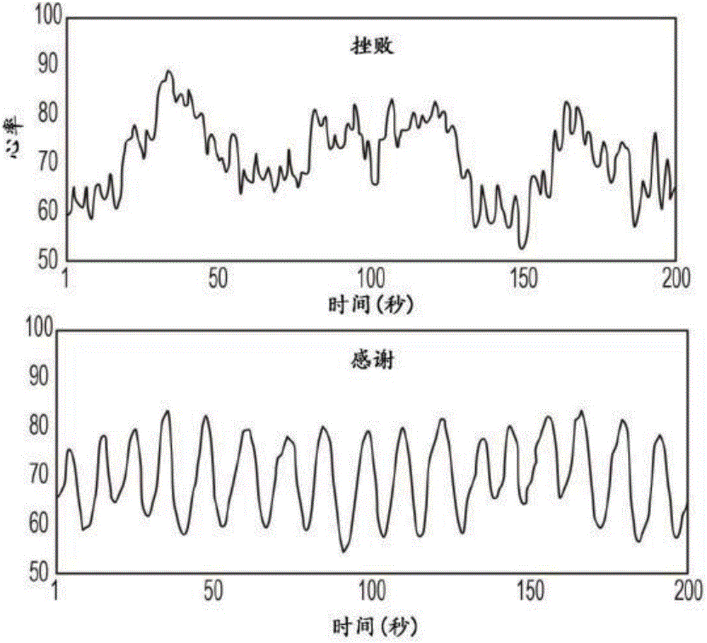 Representing a subject's state of mind using a psychophysiological model