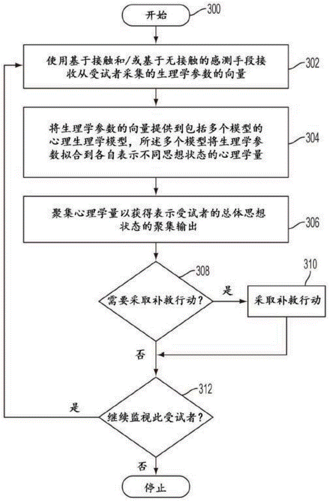 Representing a subject's state of mind using a psychophysiological model