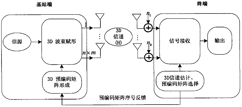 Three-dimensional wave beam forming method in long term evolution (LET)