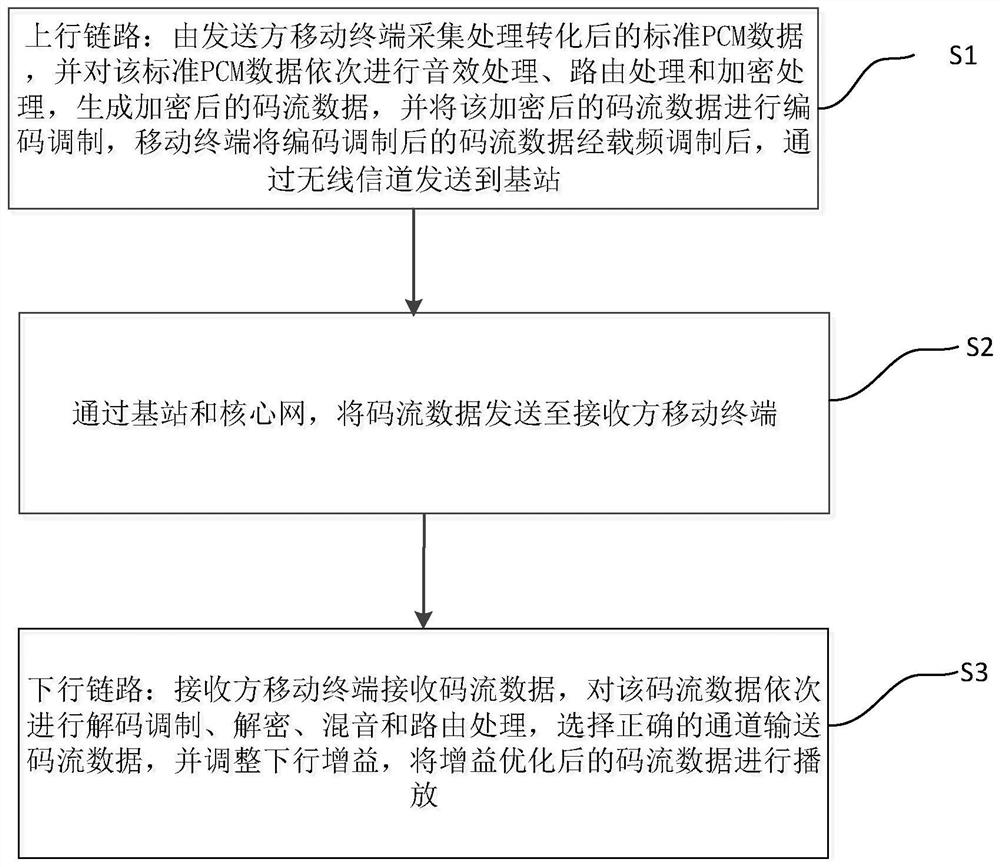 A method and device for cross-platform source voice encryption