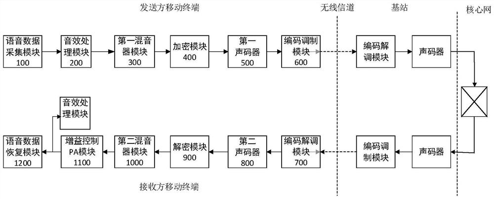 A method and device for cross-platform source voice encryption