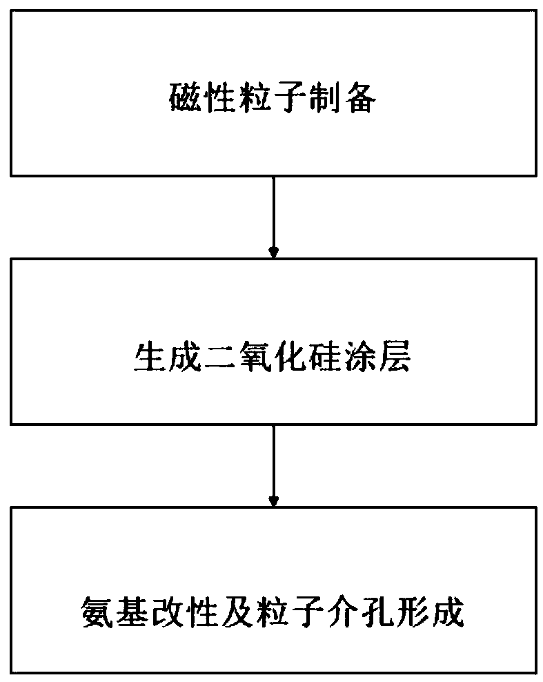 Preparation method of mesoporous magnetic particles