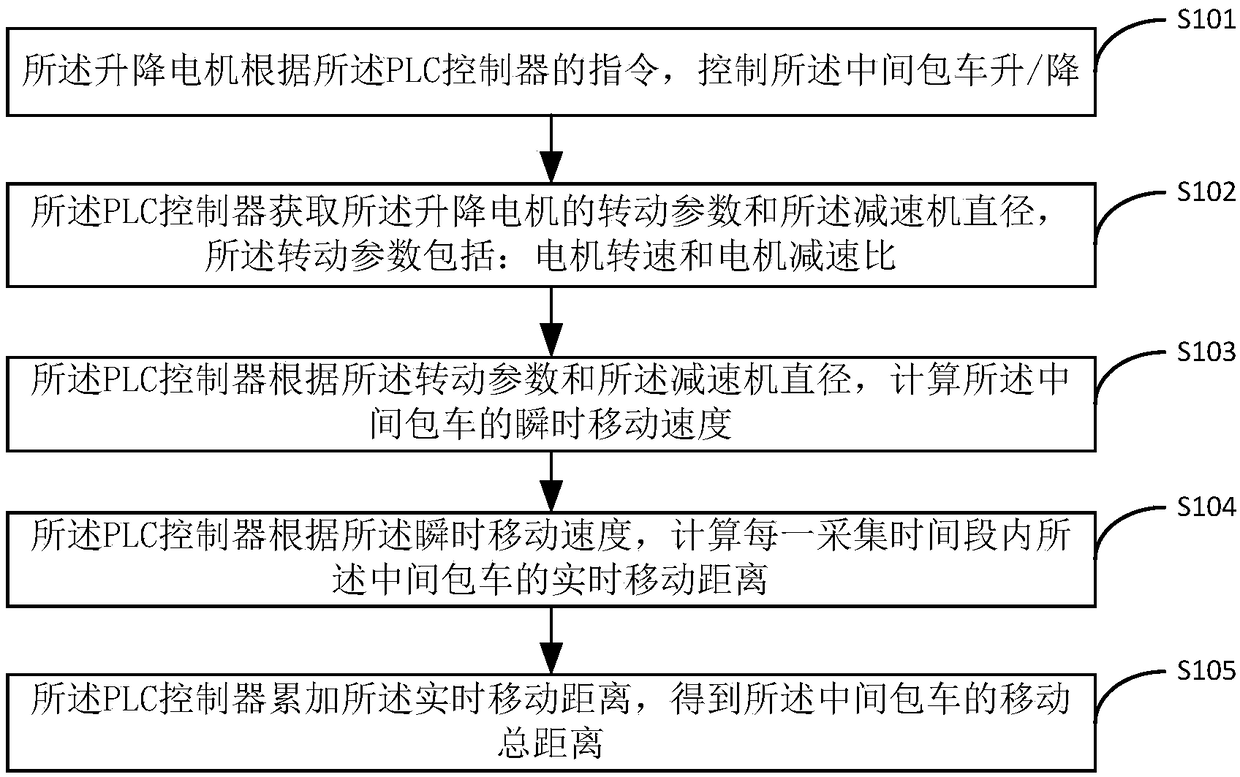 Lifting control method and device for tundish car of continuous casting machine