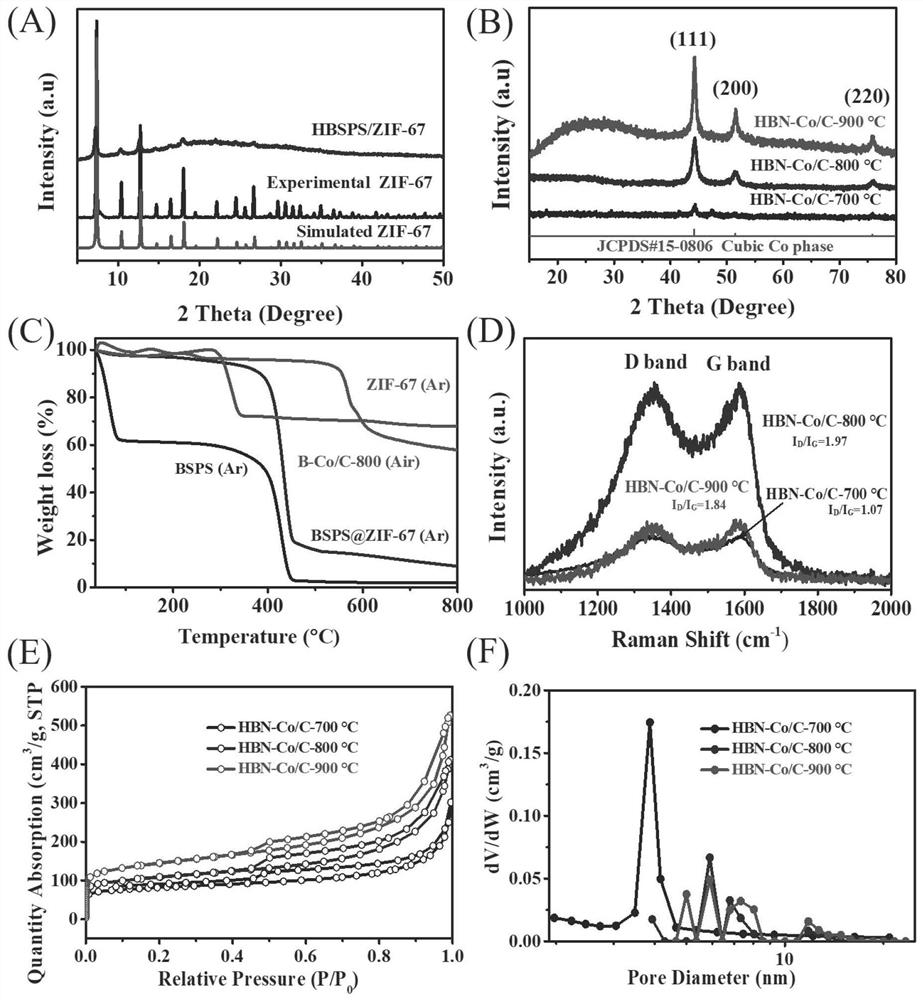 Hollow bowl-shaped nitrogen-doped cobalt/carbon composite material, preparation method and application