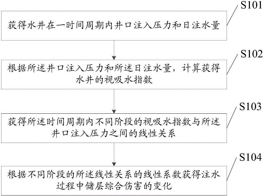 Method and apparatus for acquiring reservoir comprehensive damage during water injection process