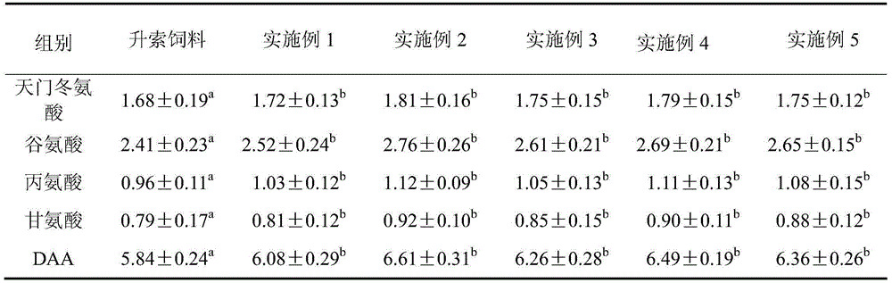 Compound feed for xenocypris davidi and preparation method of compound feed