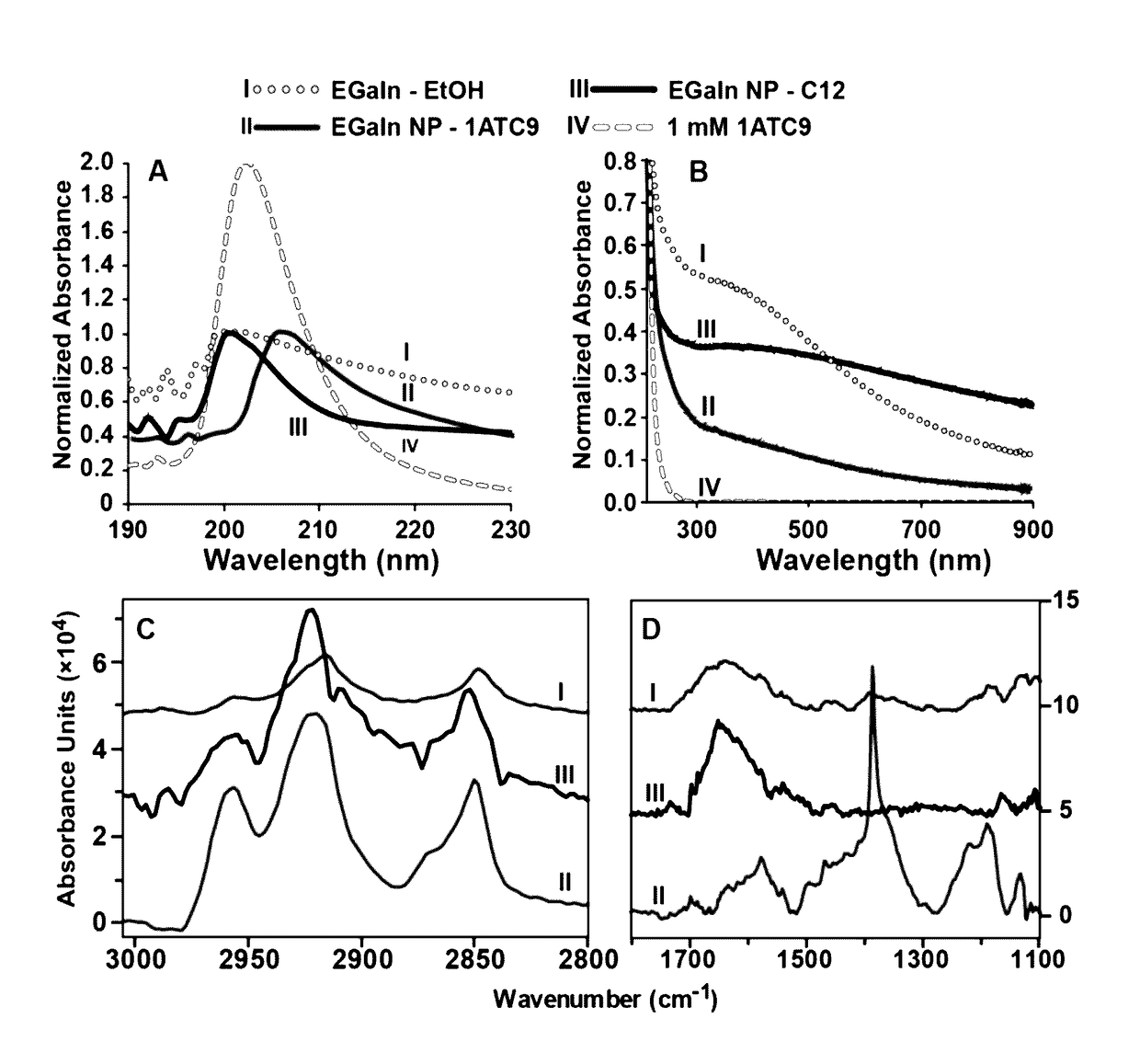 Metal alloy nanoparticle synthesis via self-assembled monolayer formation and ultrasound