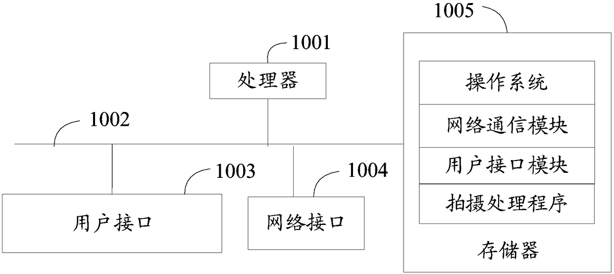 Photo shooting treatment method, shooting equipment and readable storage medium