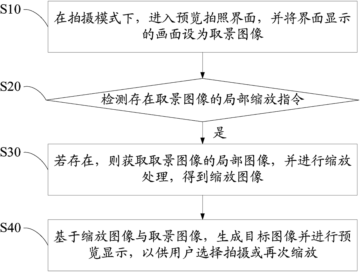 Photo shooting treatment method, shooting equipment and readable storage medium