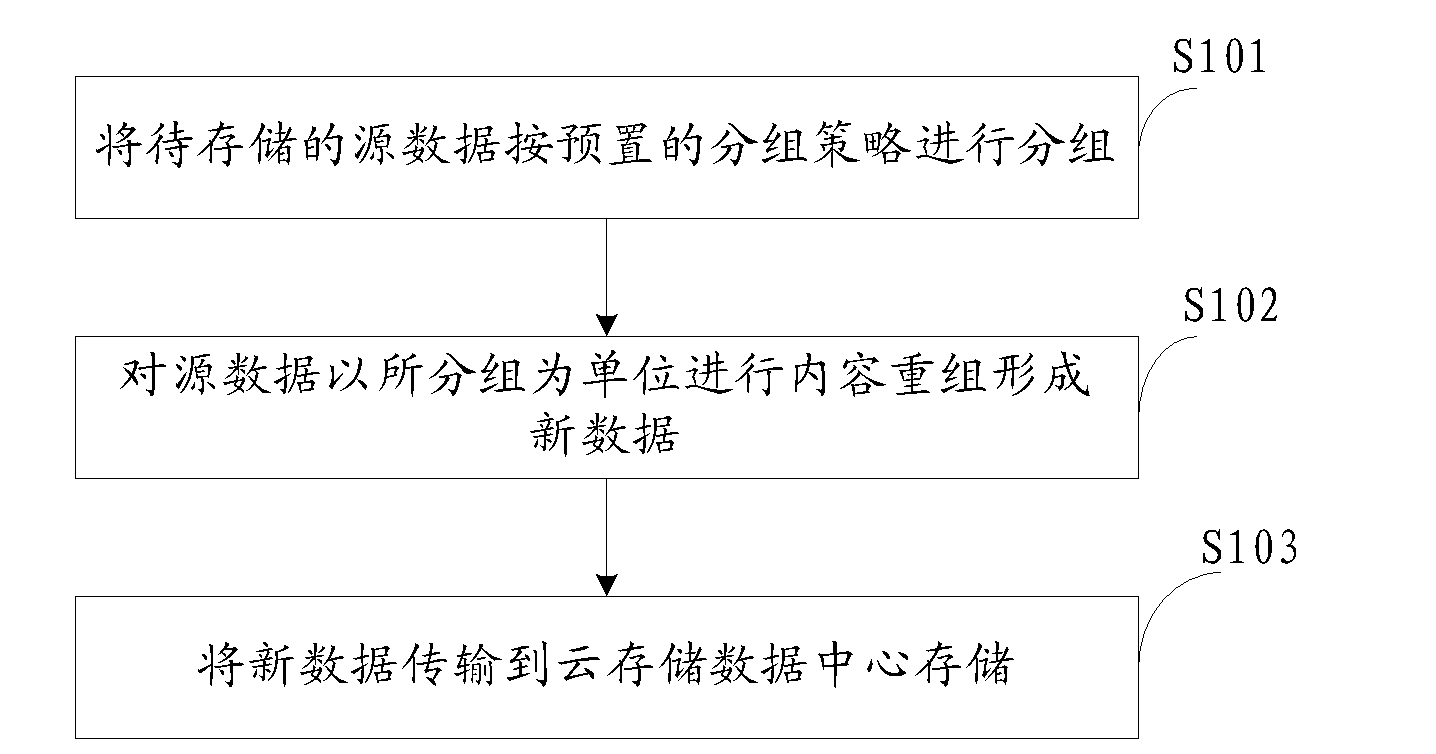 Cloud storage data storage and retrieval method, device and system