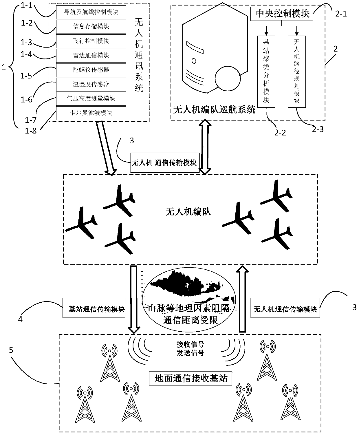 Cruise formation planning system for multi-target communication unmanned aerial vehicles based on secondary clustering