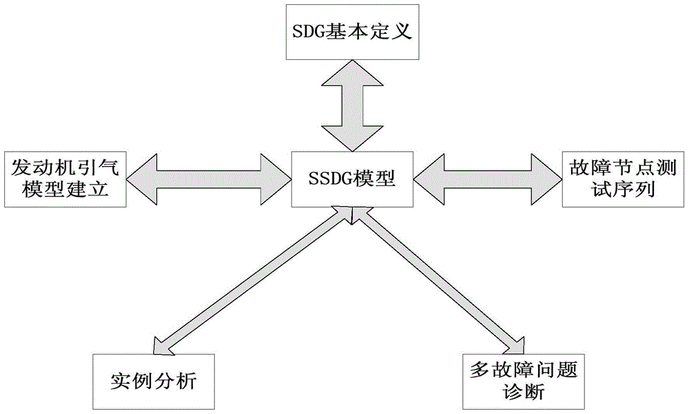 A Multiple Fault Diagnosis Method Based on Improved SDG