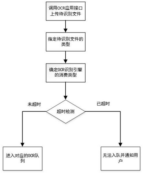 Method and device for intelligently dispatching multiple OCR recognition engines