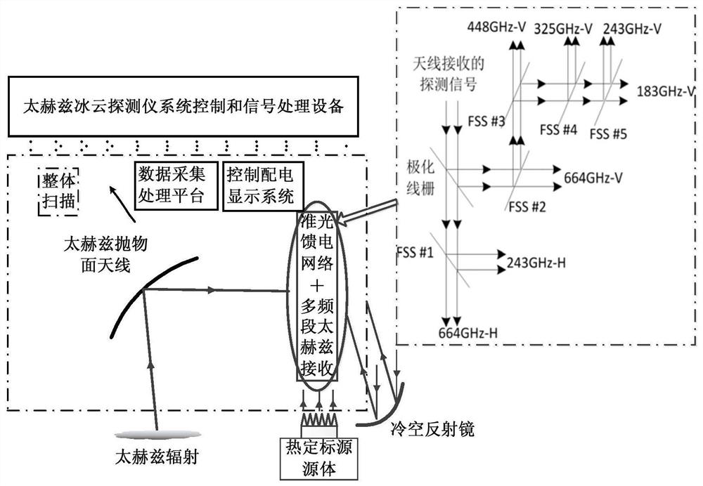 A spaceborne terahertz ice cloud nadir detector system