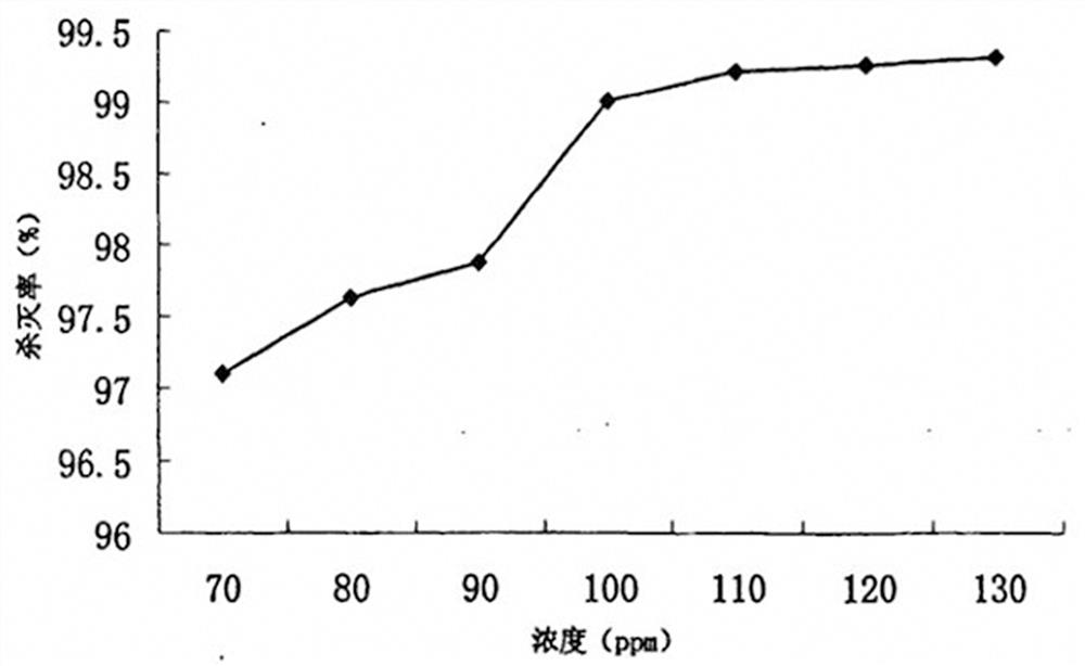 Shower gel for treating fungal skin diseases of pets and preparation method thereof