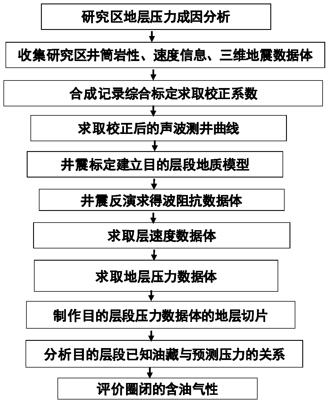 Formation pressure prediction method and lithologic oil reservoir evaluation method