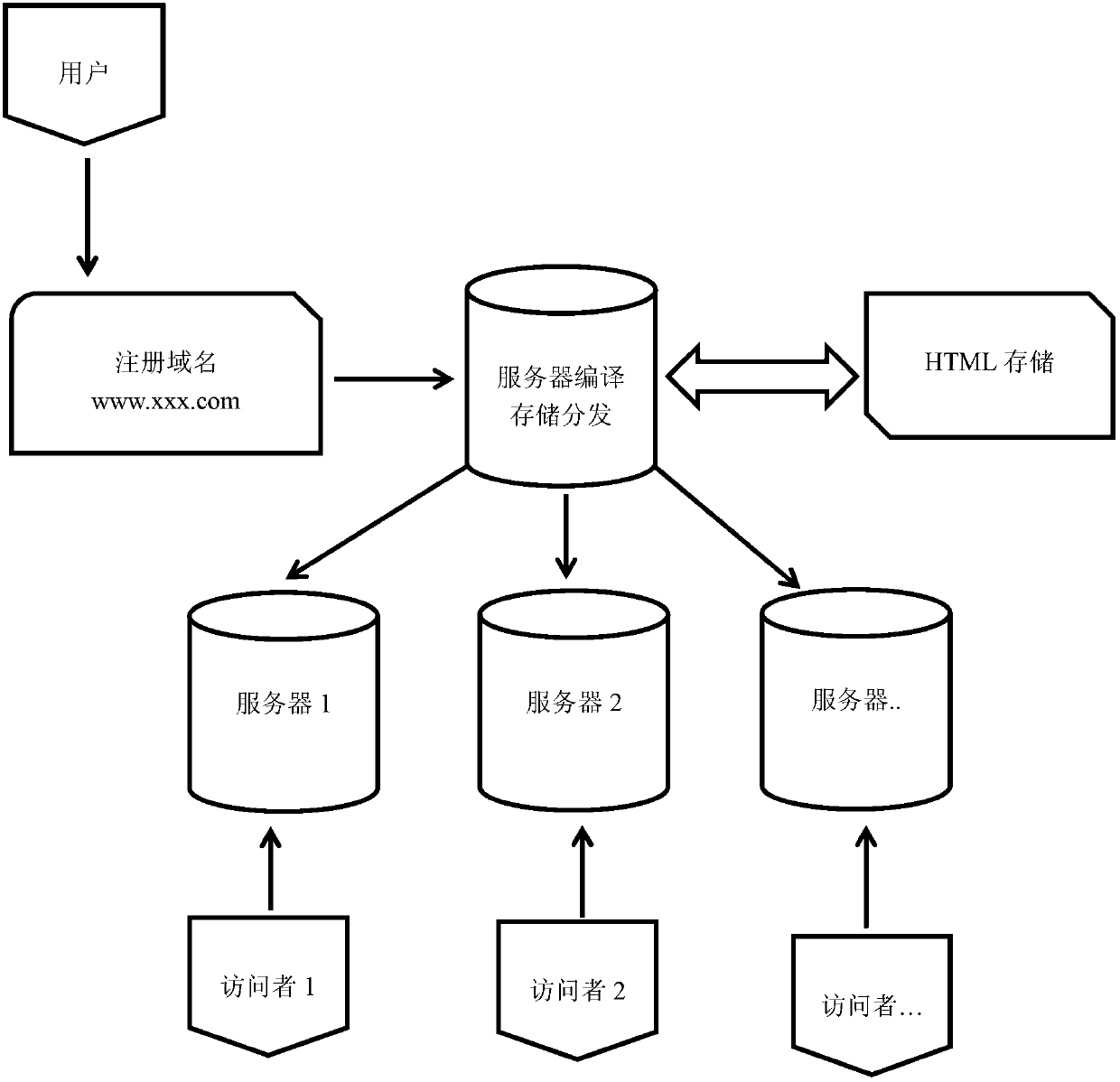 Method of fast designing individual website according to individual characteristics requires of customer