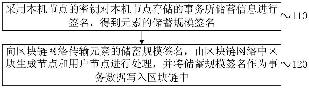 Block chain-based element security proof method, device, equipment and medium