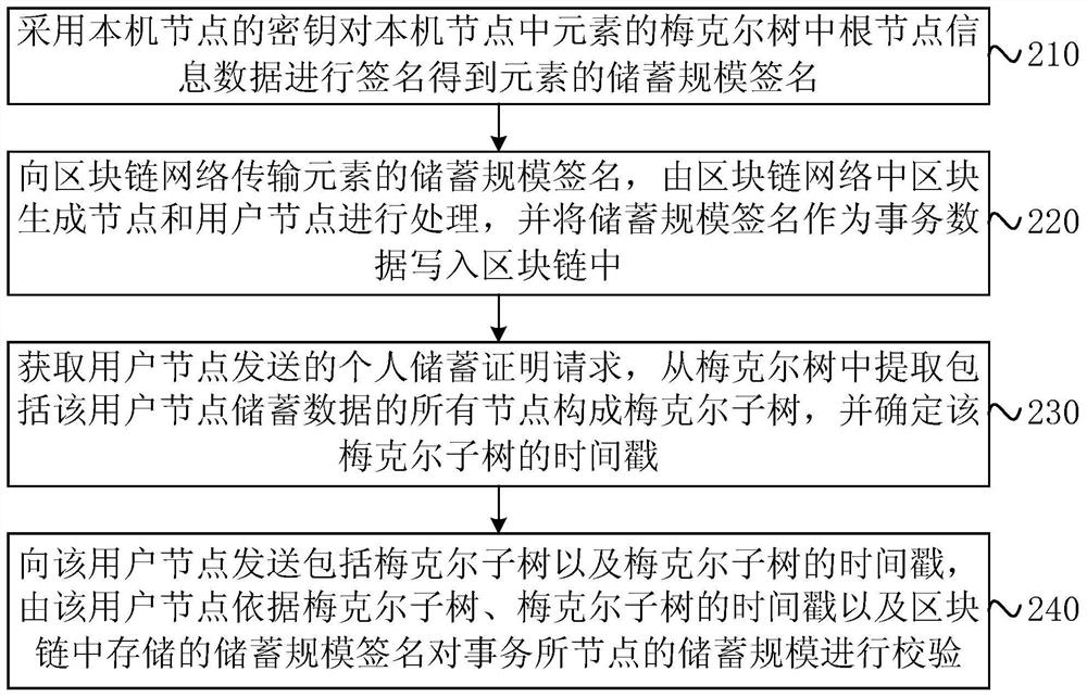 Block chain-based element security proof method, device, equipment and medium