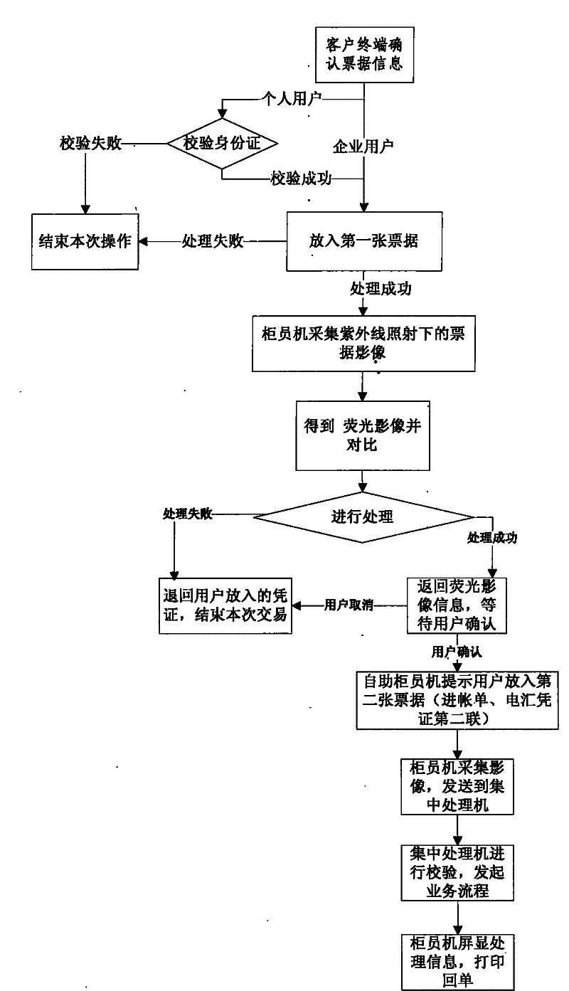 Bill fluorescence information processing method, system as well, teller machine