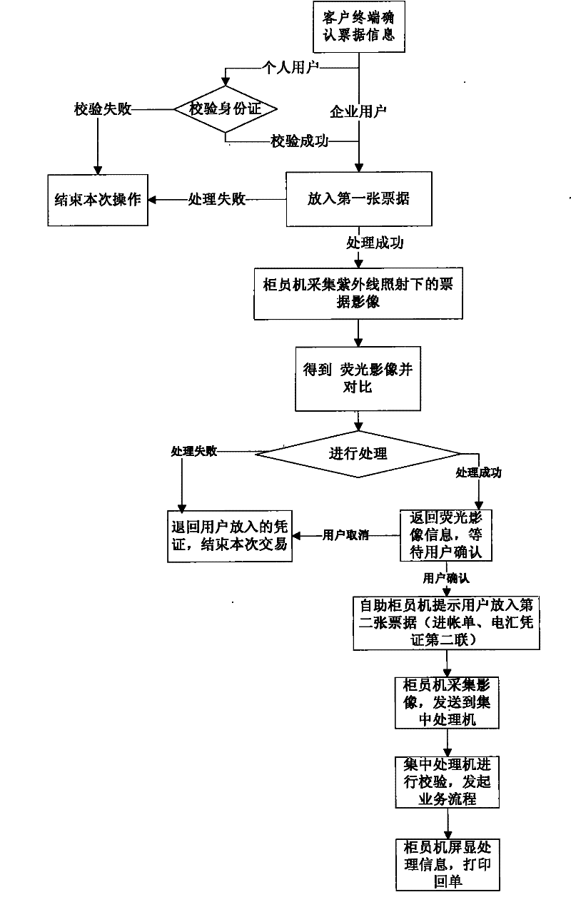 Bill fluorescence information processing method, system as well, teller machine