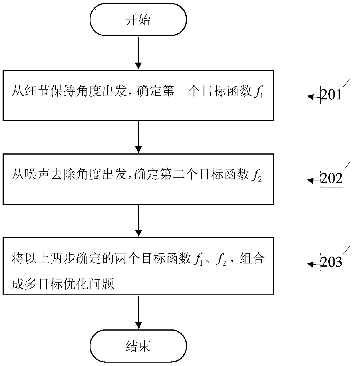 Synthetic aperture radar (SAR) image change detection method based on multi-objective evolutionary algorithm based on decomposition (MOEA/D) and fuzzy clustering