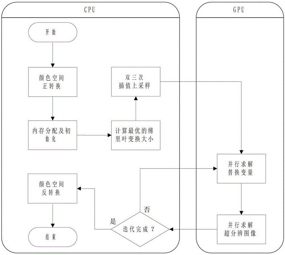 Image real-time super-resolution reconstruction method based on GPU acceleration