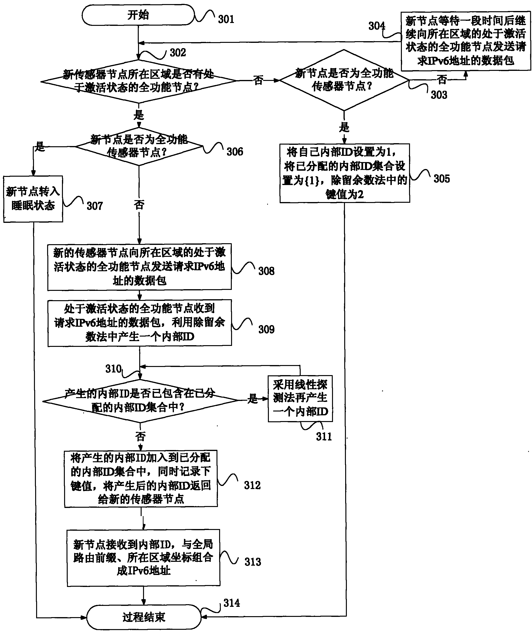 IPv6 address configuration method of wireless sensor network based on geographical position