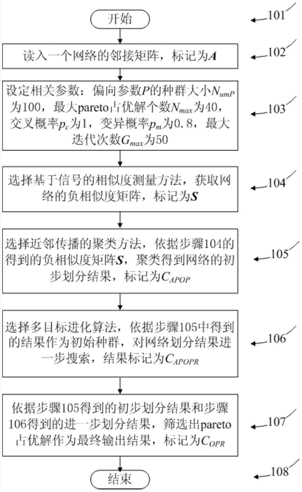 Evolutionary multi-objective optimization community detection method based on affinity propagation