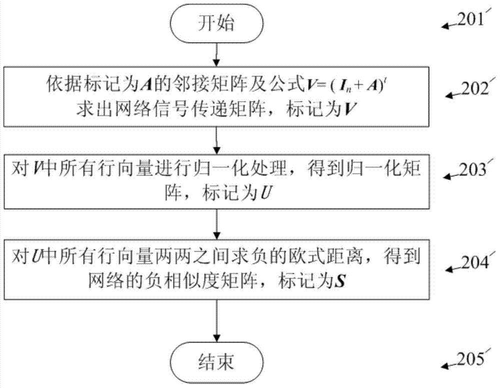 Evolutionary multi-objective optimization community detection method based on affinity propagation