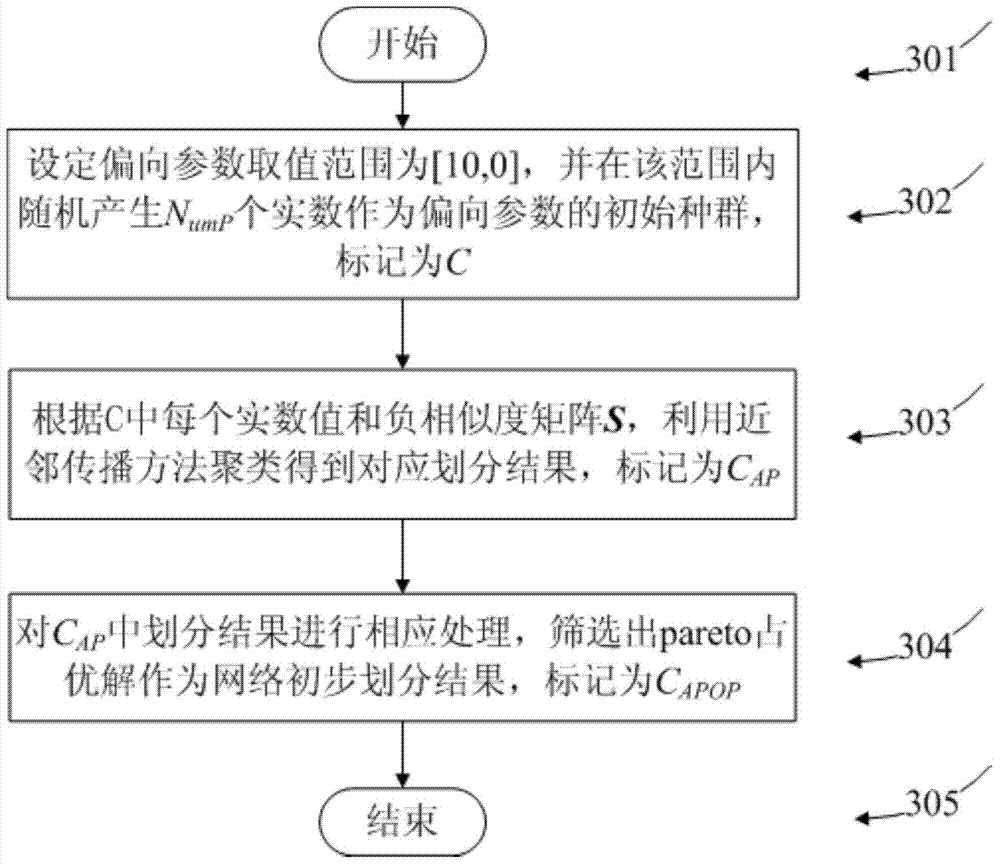 Evolutionary multi-objective optimization community detection method based on affinity propagation