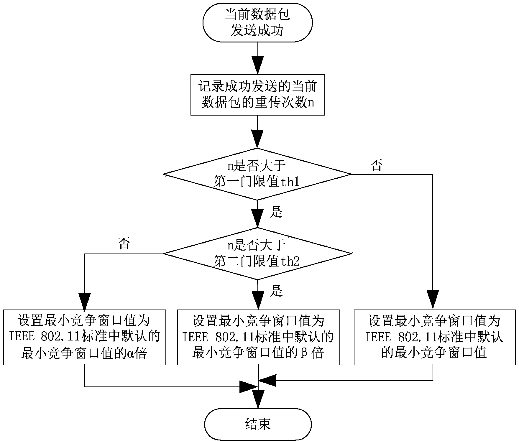 Method for dynamically setting minimum node contention window value according to retransmission frequency