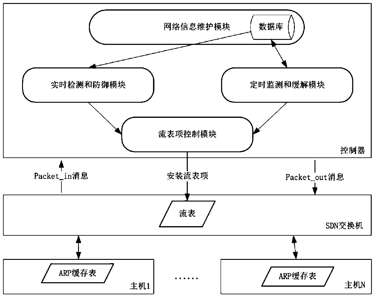 System and method for detecting and relieving ARP attacks based on SDN cloud environment