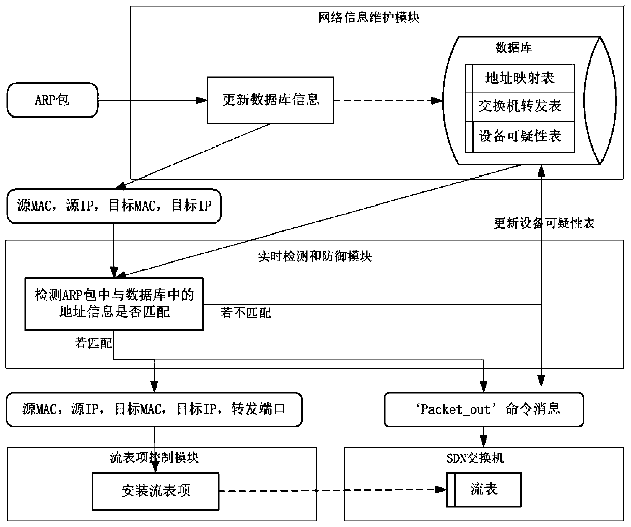 System and method for detecting and relieving ARP attacks based on SDN cloud environment