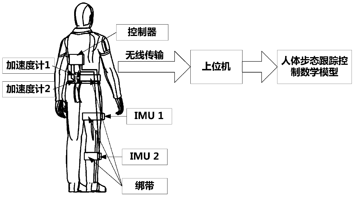 Human gait acquisition and analysis system and method based on inertial sensor information fusion