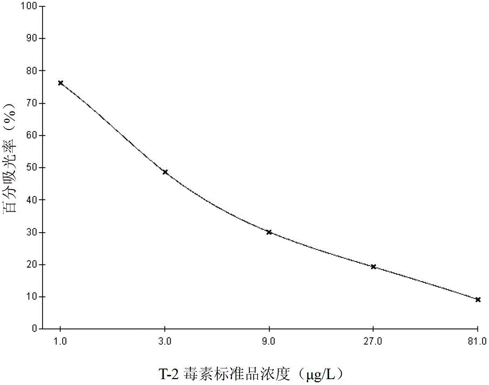 ELISA kit for detecting t-2 toxin and its application