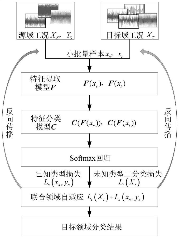 Cross-working-condition fault diagnosis method based on open set joint transfer learning