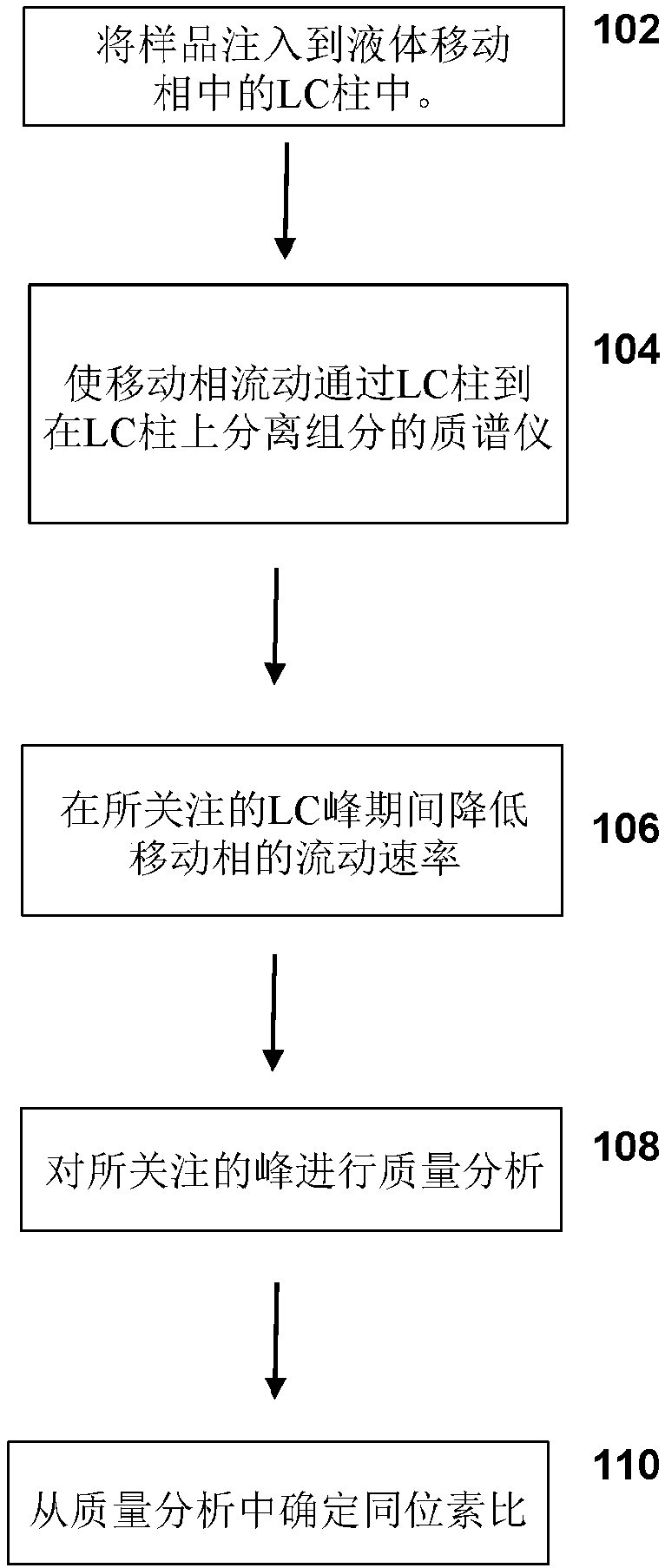 Method and apparatus for isotope ratio mass spectrometry