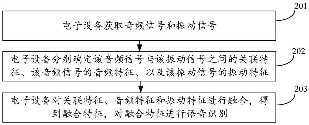 Voice recognition method and device, electronic equipment and storage medium