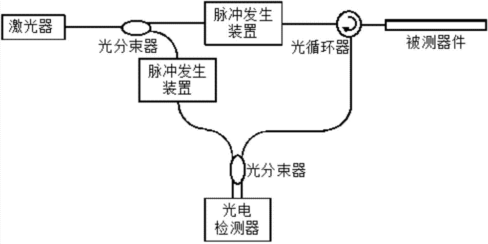 Coherence optical time domain reflectometer measuring method and reflectometer device