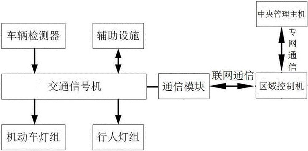 Single-point traffic signal control system and area control system thereof