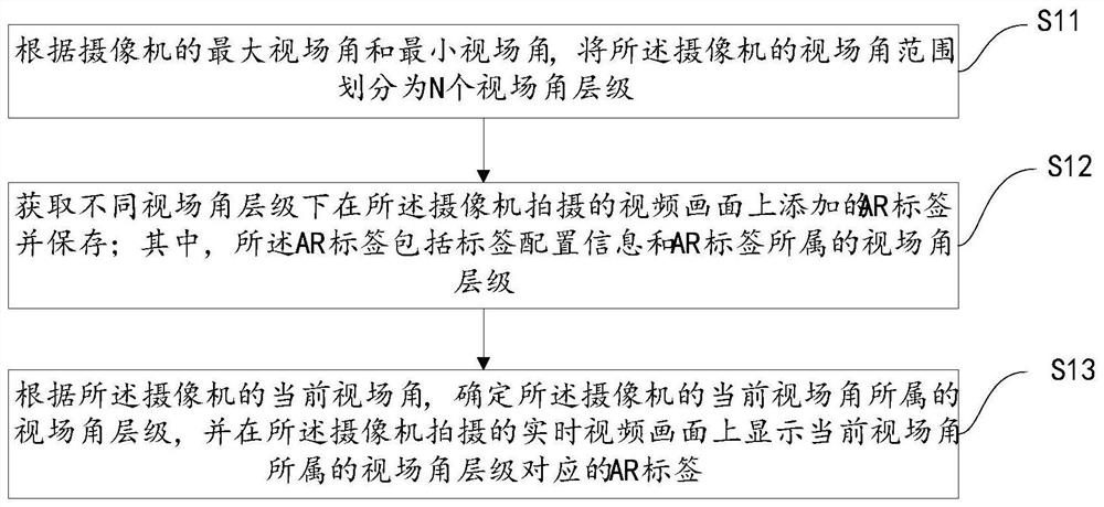 Label display method, device, equipment and storage medium