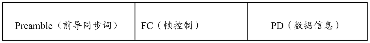 A narrowband communication data transmission method for automatic centralized meter reading