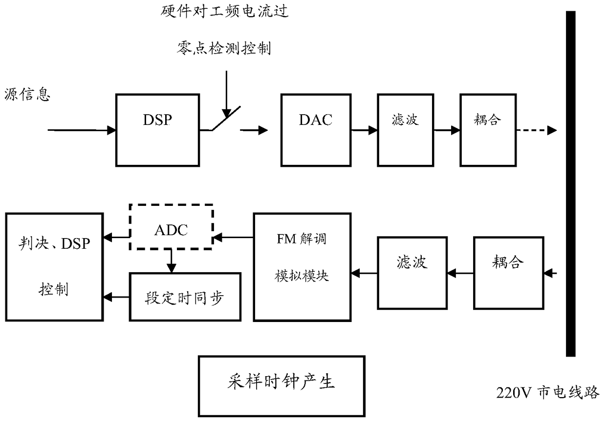 A narrowband communication data transmission method for automatic centralized meter reading