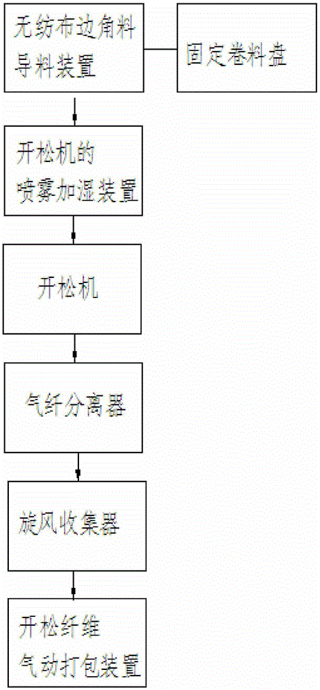 Non-woven fabric scrap opening recycling system and recycling method