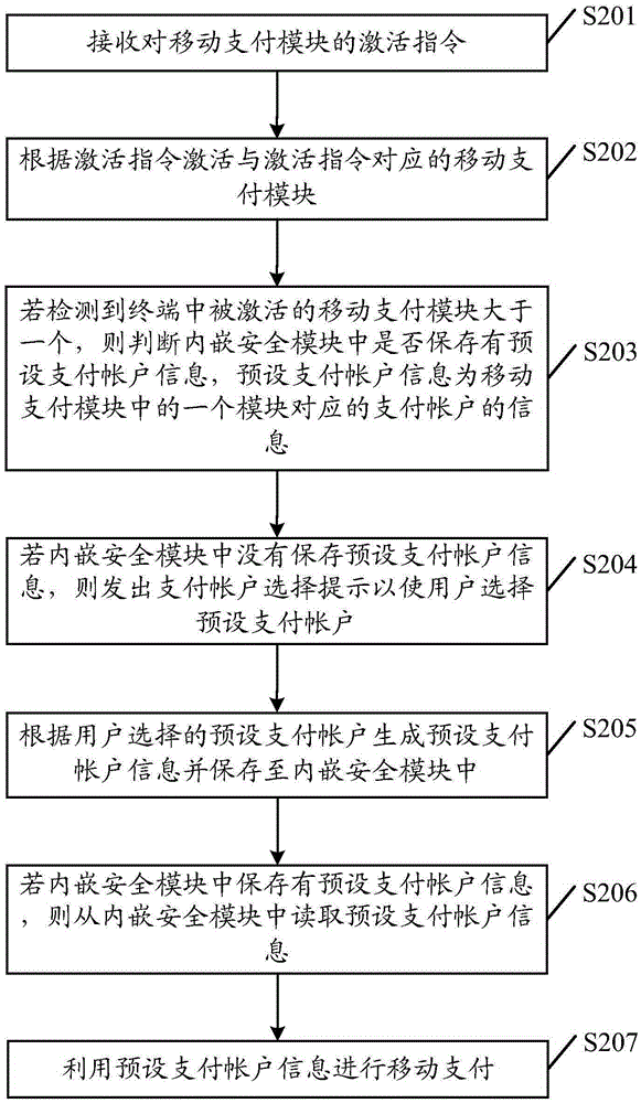 Payment mode selection method and mobile terminal