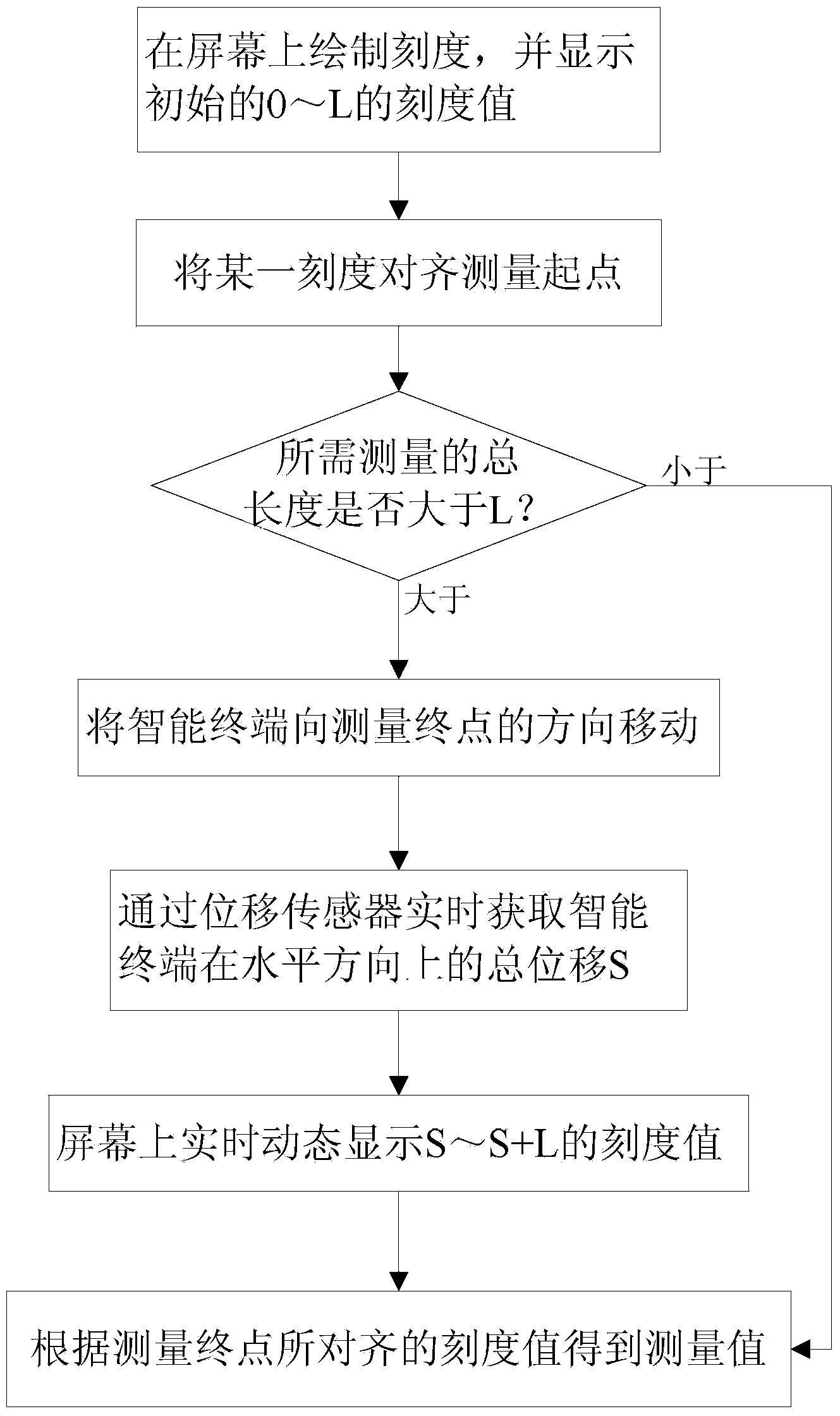 Method for measuring by means of intelligent terminal and intelligent terminal