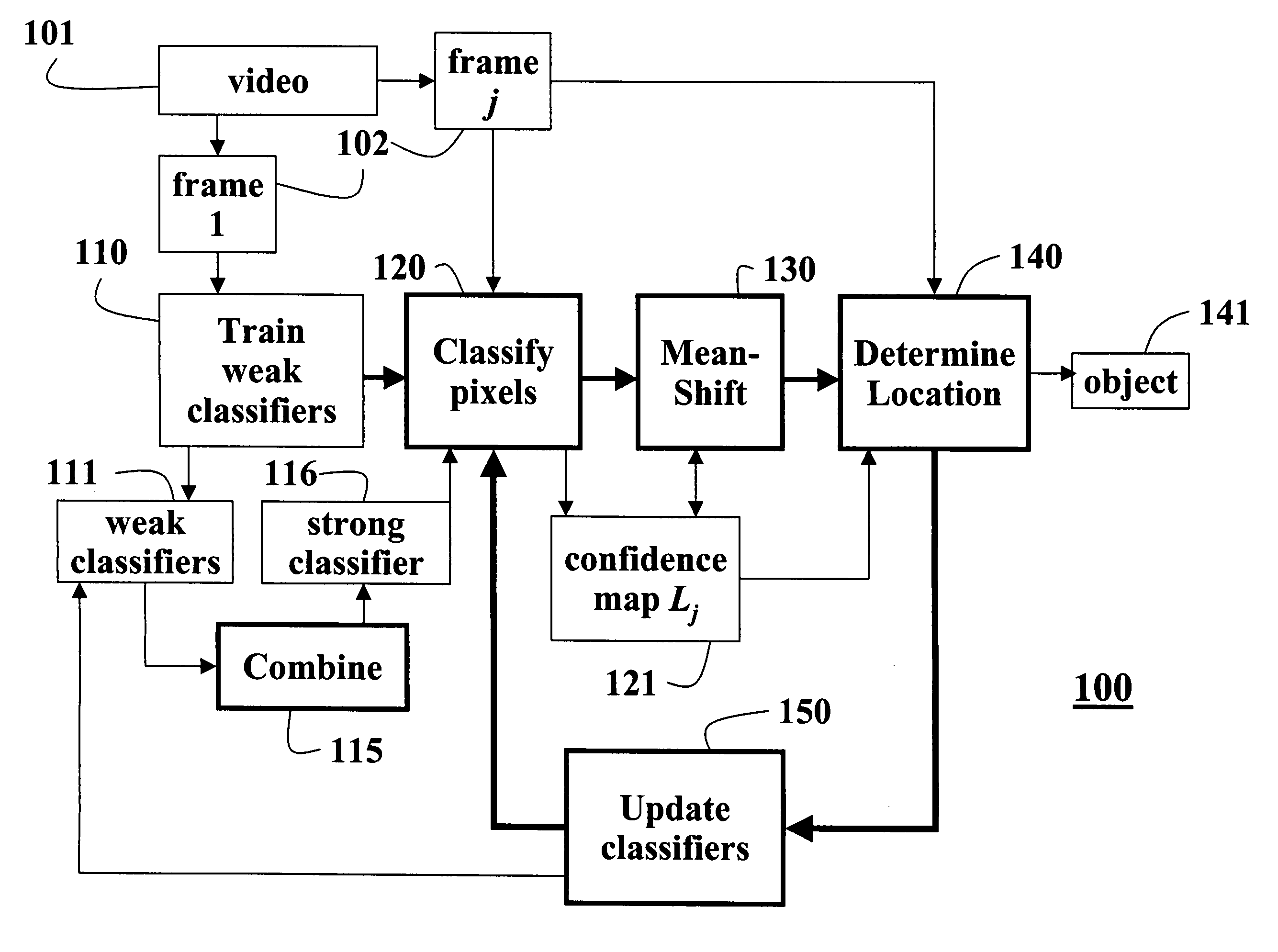 Tracking objects in videos with adaptive classifiers